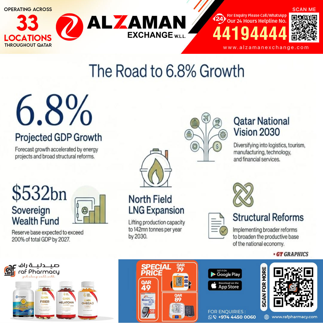 ഖത്തർ സമ്പദ്‌വ്യവസ്ഥ പ്രതിസന്ധികളെ അതിജീവിക്കുന്നതിൽ ലോകത്തിന് മാതൃക: ഐ.എം.എഫ്