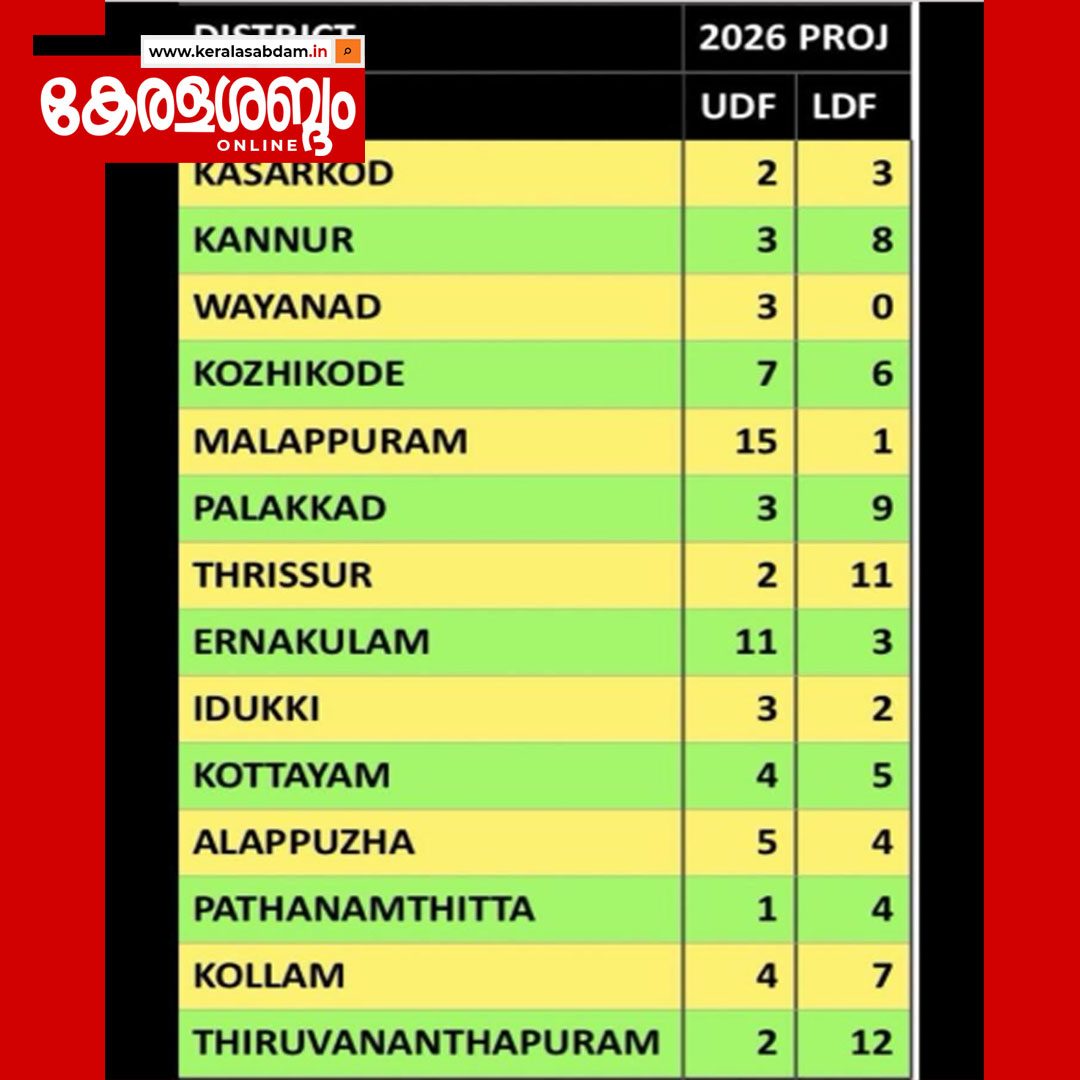 കേരളം ആരു ഭരിക്കും? ജില്ല തിരിച്ചുള്ള കണക്കുമായി എൻ എസ് മാധവൻ