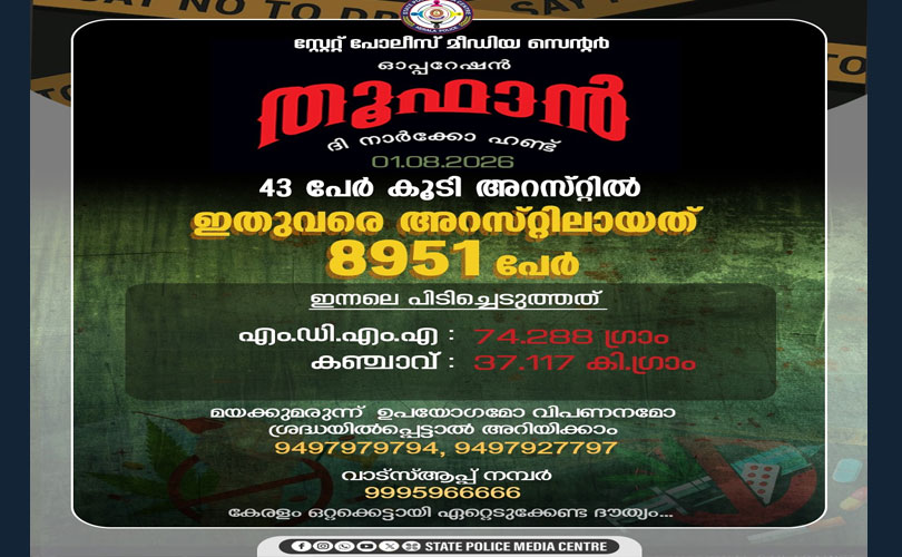 ഓപ്പറേഷന്‍ തൂഫാന്‍:  43 പേര്‍ കൂടി അറസ്റ്റില്‍ 
ആകെ അറസ്റ്റിലായവരുടെ എണ്ണം 8951